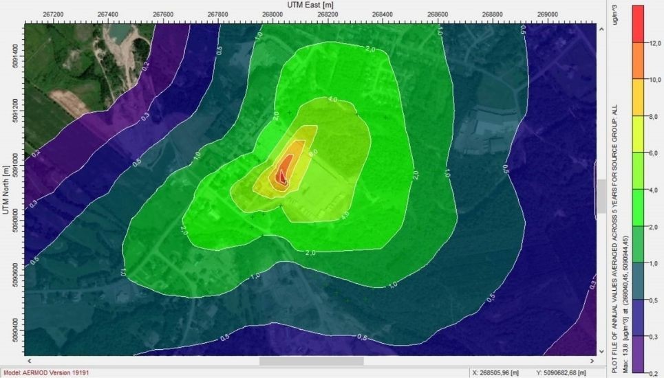 Isocline d'un modélisation des émissions atmosphériques