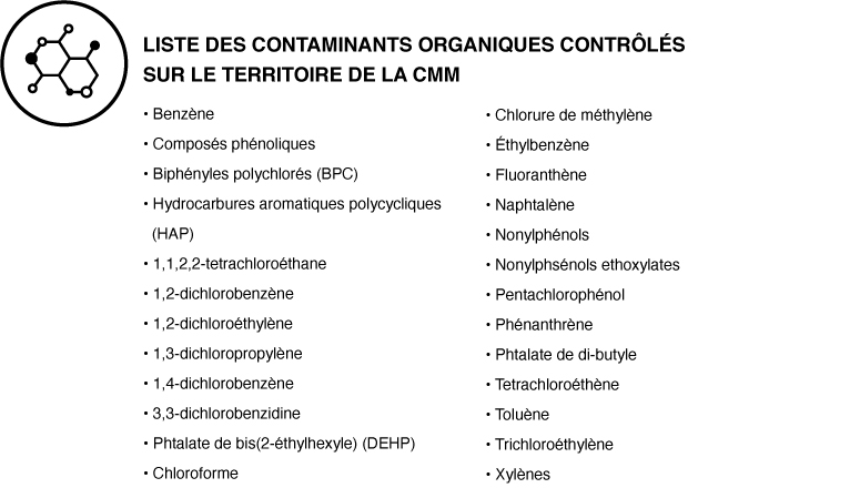 Liste des contaminants organiques contrôlés sur le territoire de la CMM