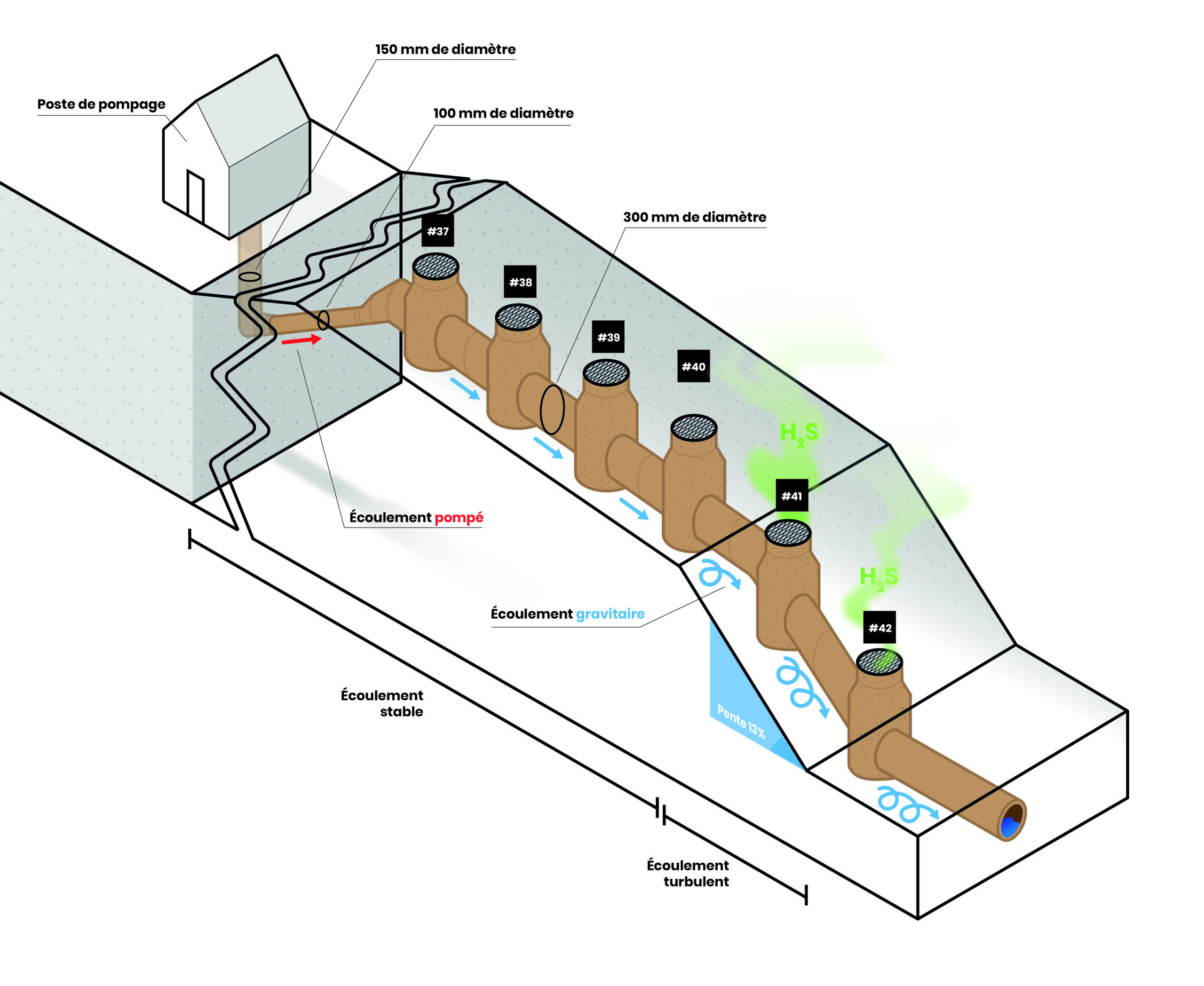 Schémas avec un poste de pompage une consuite d'égout qui commence en montant se stabilise puis descend avec une forte pente. Il y a dégagement gazeux aux regards 41 et 42