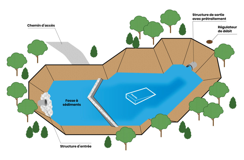 schémas d'un bassin de rétention avec ses différentes composantes: Chemin d'accès, Structure d'entrée, Fosse à sédiments, Structure de sortie avec prétraitement et régulateur de débit.