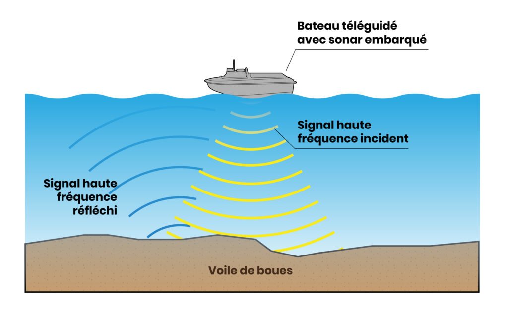 Schéma, un bateau téléguidé avec un sonar embarqué émet un signal haute-fréeuqnce qui est réfléchi par un voile de boues au fond d'un étang