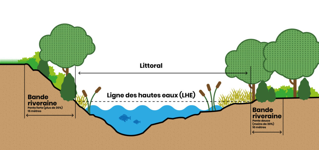 Schéma de localisation des bandes riveraines à forte pente et à faible pente