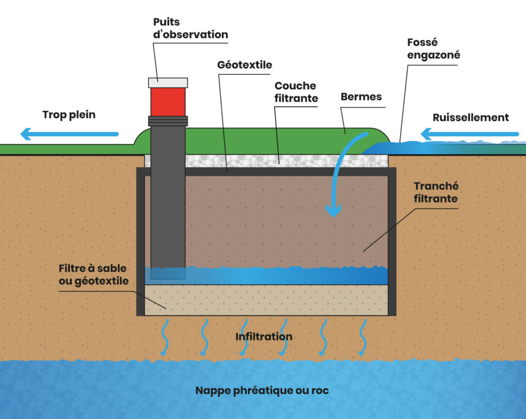 19 meilleures idées sur Drainage des eaux pluviales