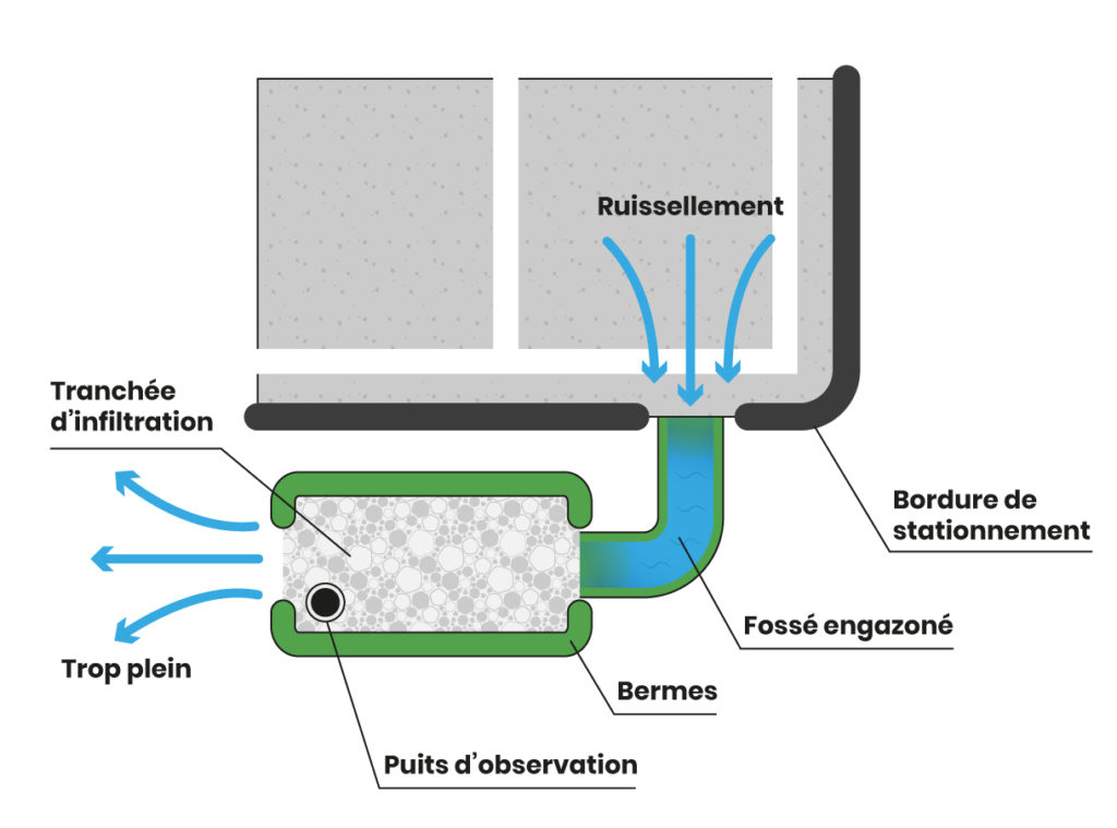 Illustration de l'utilisation d'une tranchée d'infiltration pour stationnement