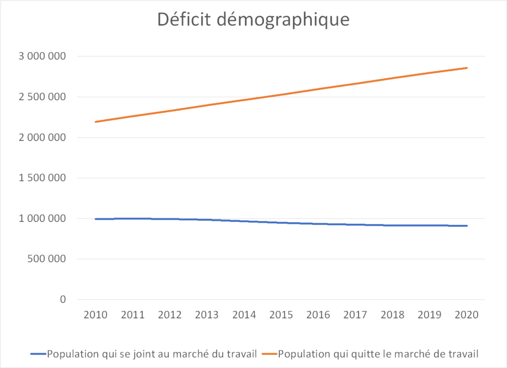 Graphique illustrant le déficit démographique sur le marché du travail