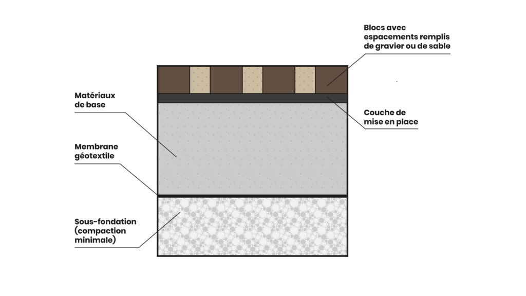 Vue de coupe bloc de béton avec joints perméables