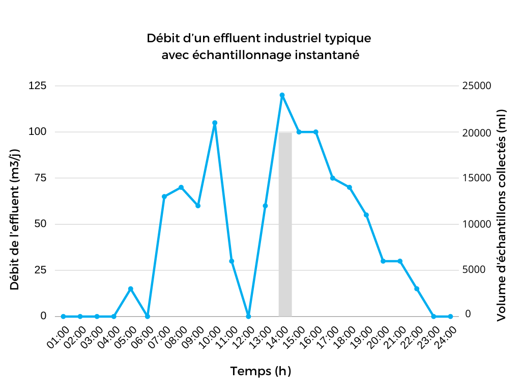 Graphe - Débit d’un effluent industriel typique avec échantillonnage instantané