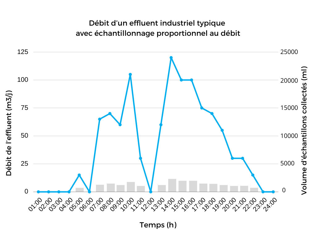 Graphe - Échantillonnage effluent industriel proportionnel débit