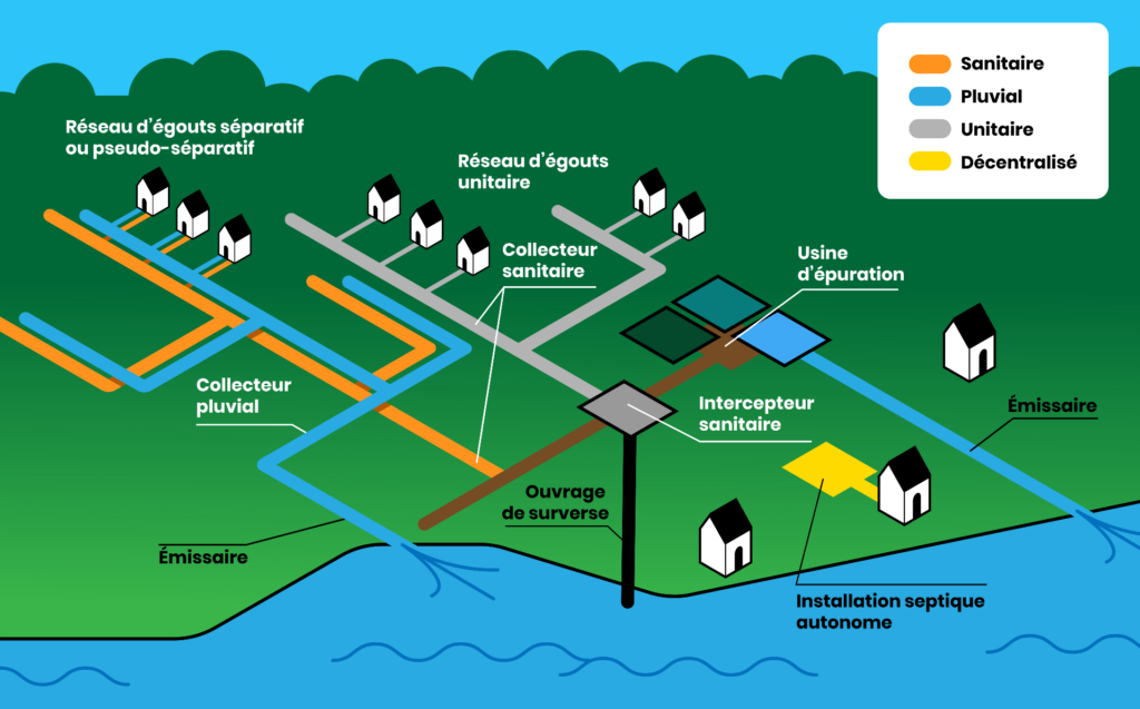 Déconnection des gouttières des systèmes d'égouts