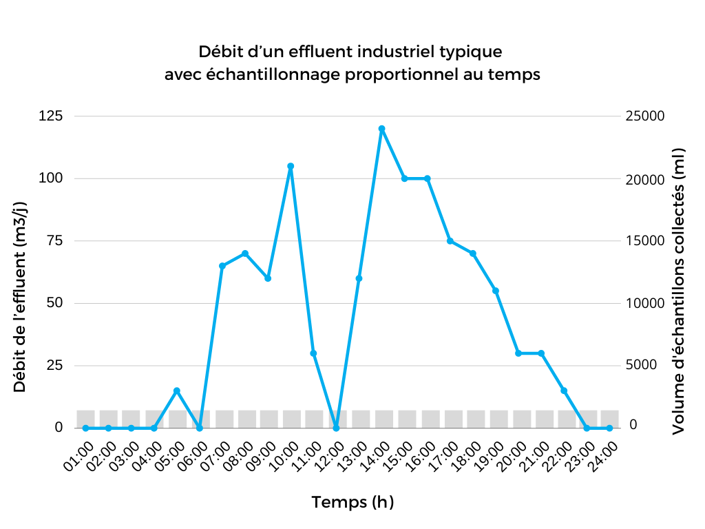 Graphe - Échantillonnage effluent industriel proportionnel au temps