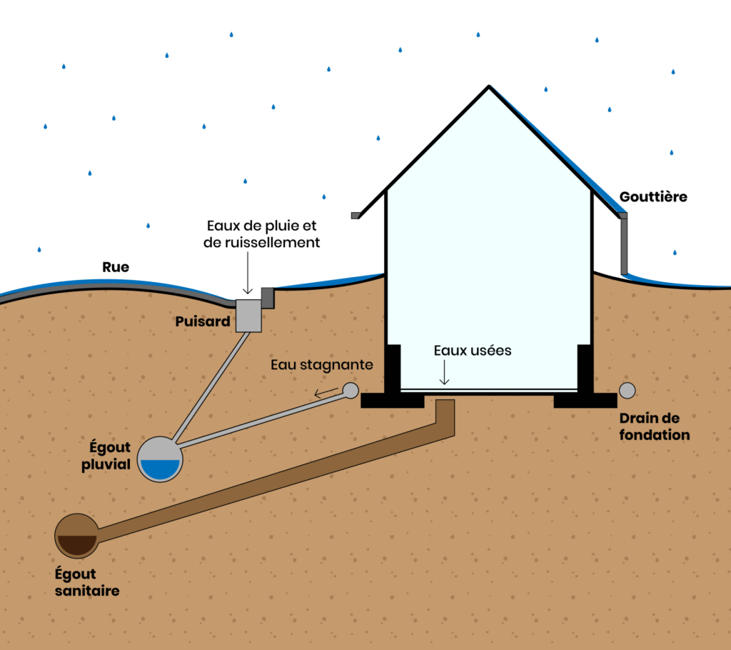 Besoin de vérification schema plomberie