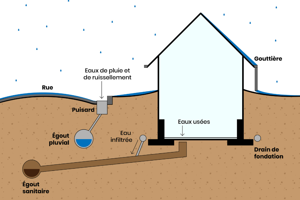 Tuyau d'égout pluvial