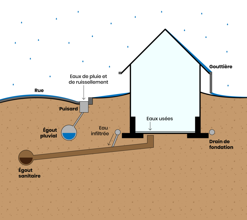 illustration égout séparatif